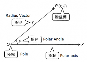 在極坐標系 Polar Coordinate System 求兩點之距離 | 學校沒有教的數學